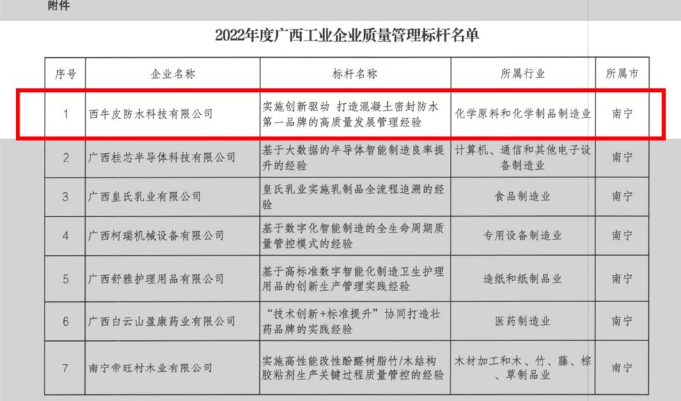 西牛皮“實(shí)施創(chuàng)新驅(qū)動 打造混凝土密封防水第一品牌的高質(zhì)量發(fā)展管理經(jīng)驗(yàn)”，榮獲廣西工業(yè)企業(yè)質(zhì)量管理標(biāo)桿